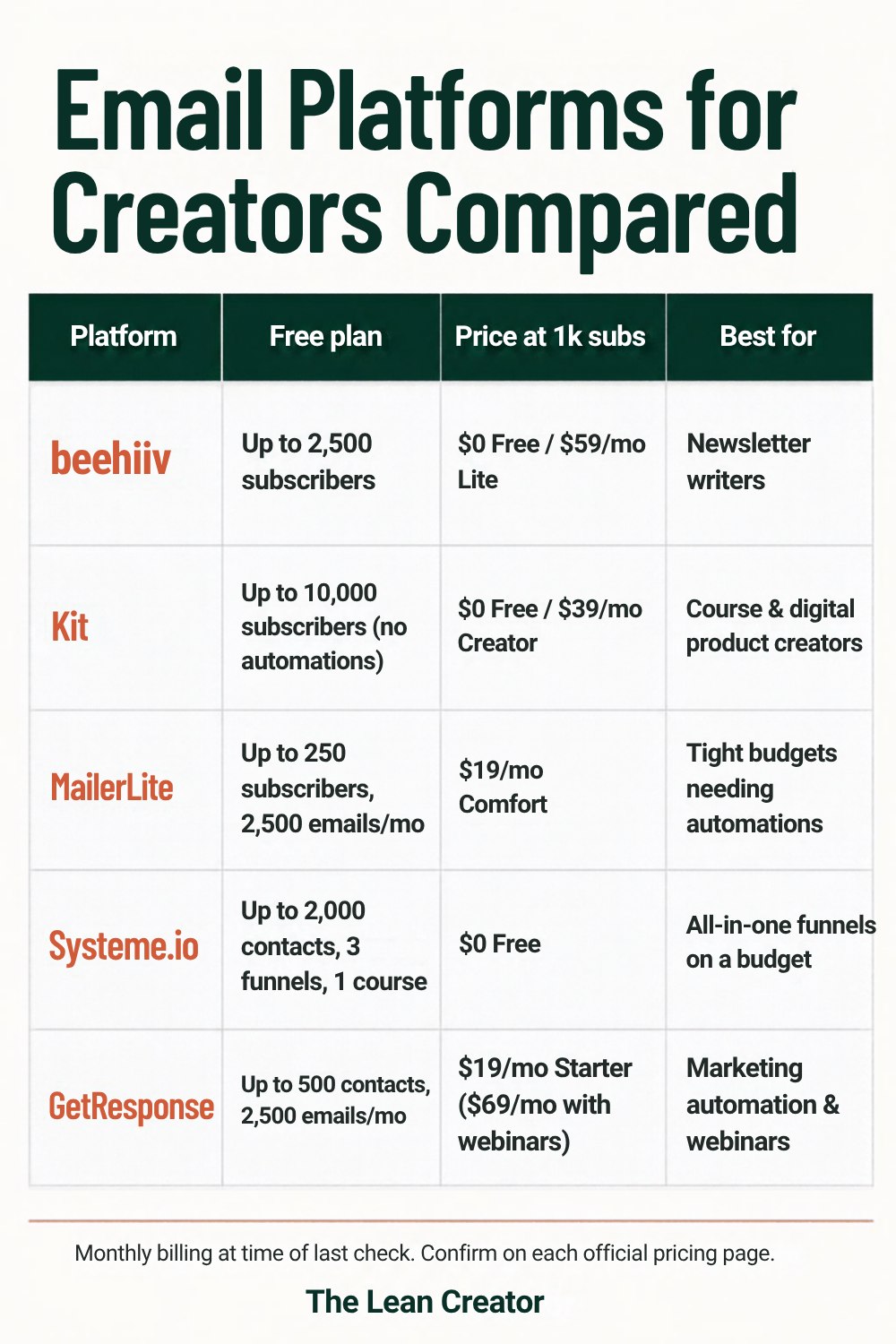 Table comparing free plans and price at 1,000 subscribers for beehiiv, Kit, MailerLite, Systeme.io and GetResponse