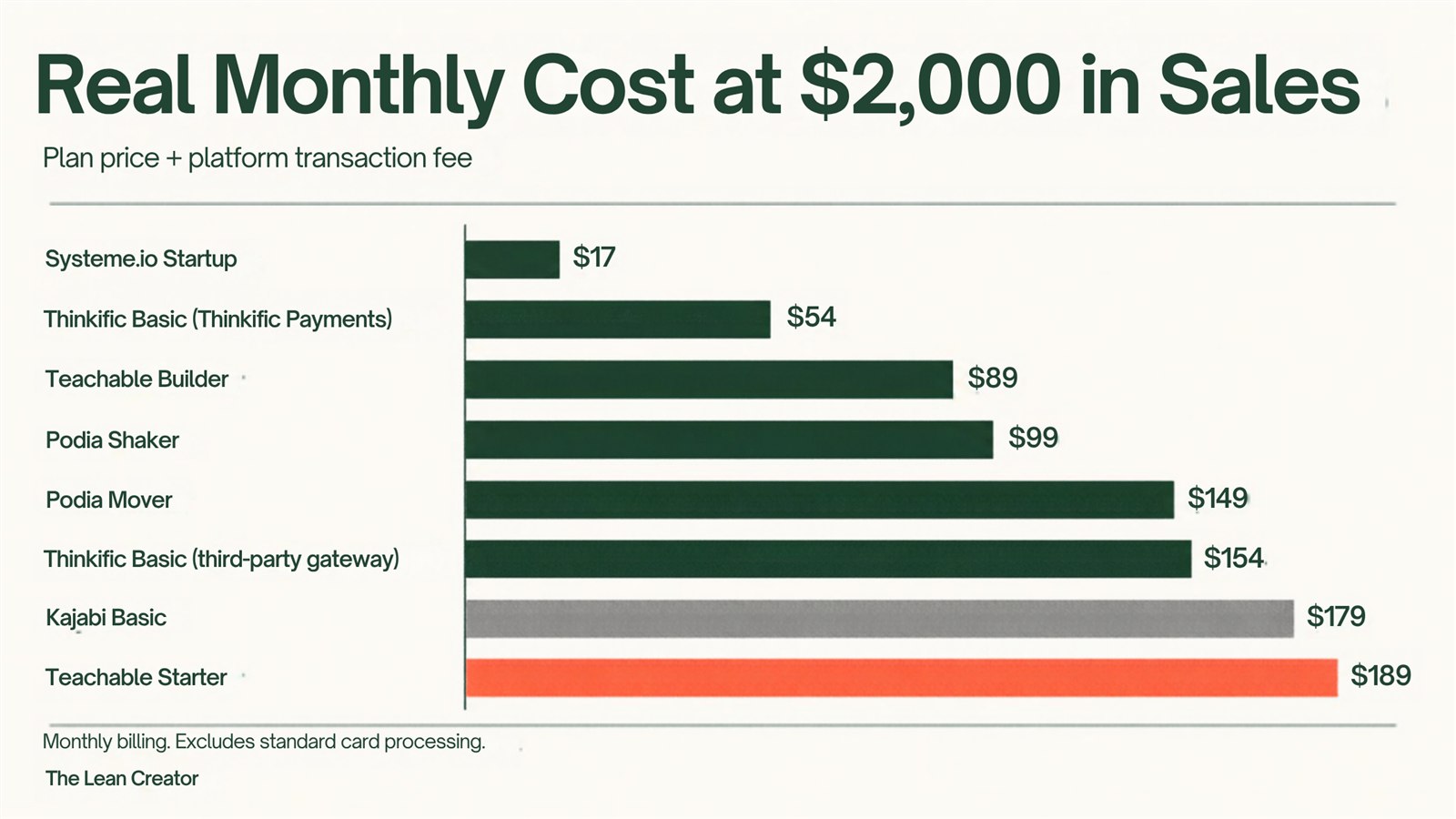 Bar chart of monthly cost at $2,000 in sales, from Systeme.io Startup at $17 to Teachable Starter at $189