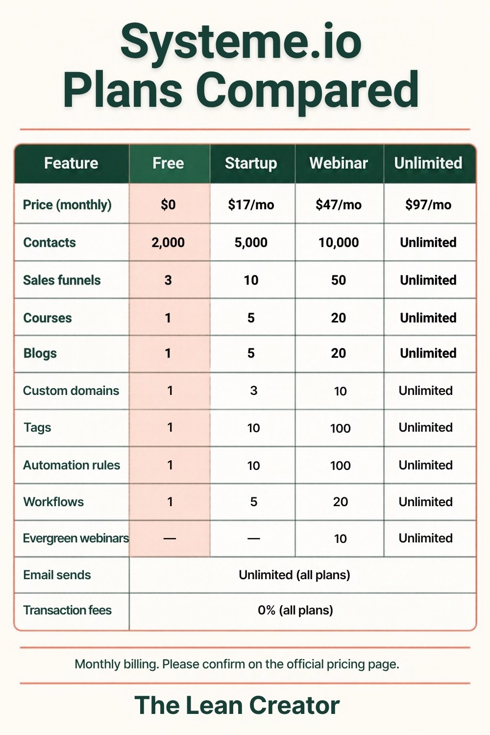 Systeme.io plans compared: Free, Startup, Webinar and Unlimited prices, contacts, funnels, courses and automation limits